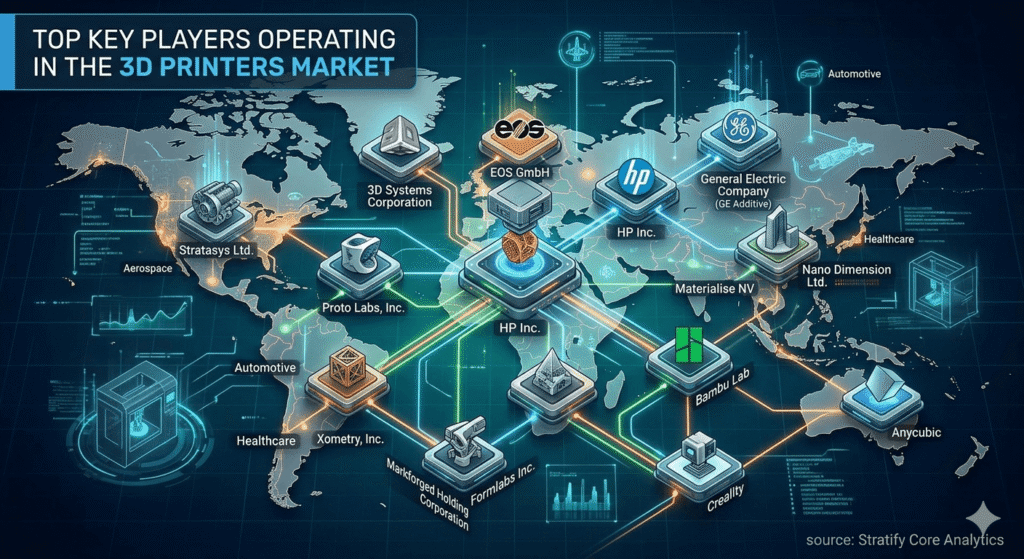 3D Printing Market Key Players