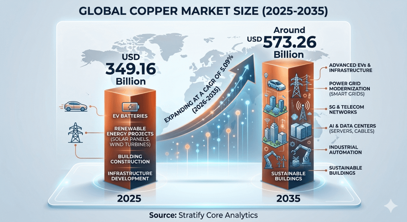 Copper Market size