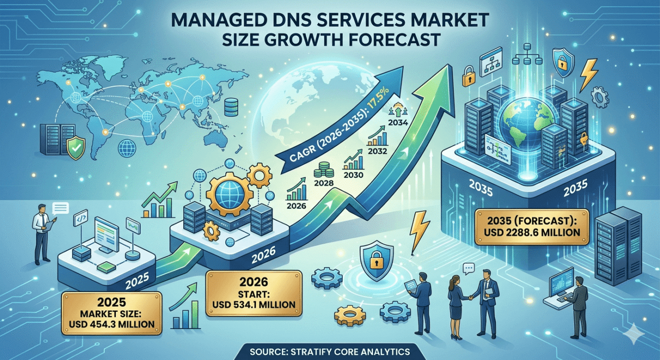 Managed DNS Services Market size and forecast