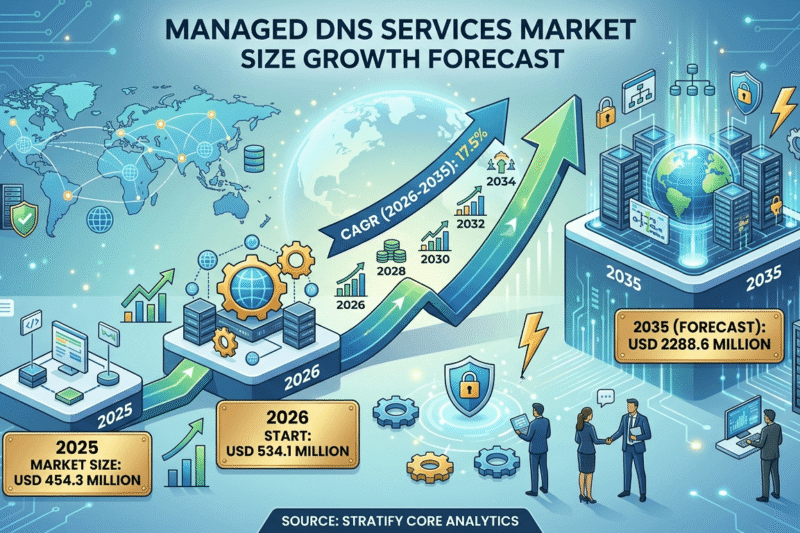 Managed DNS Services Market Size, Scope, Trends By Type, By Application, By Geography and Forecast