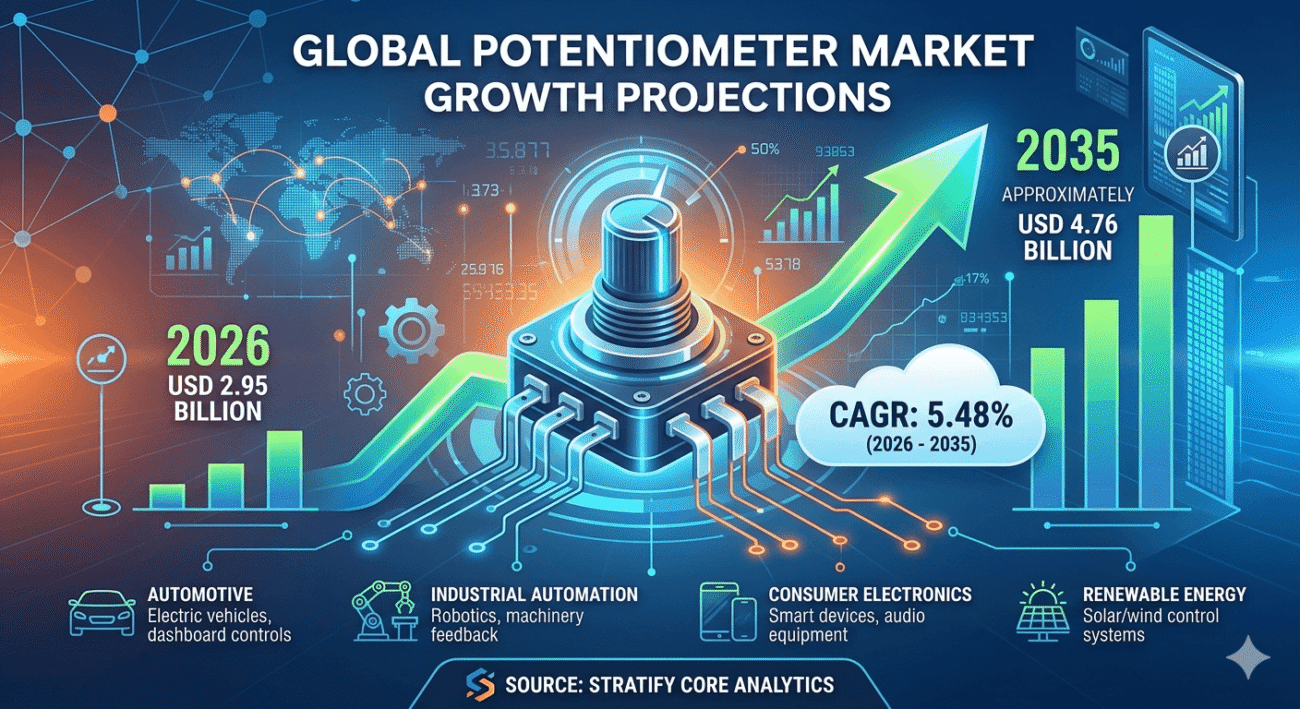Potentiometer Market Growth Forecast