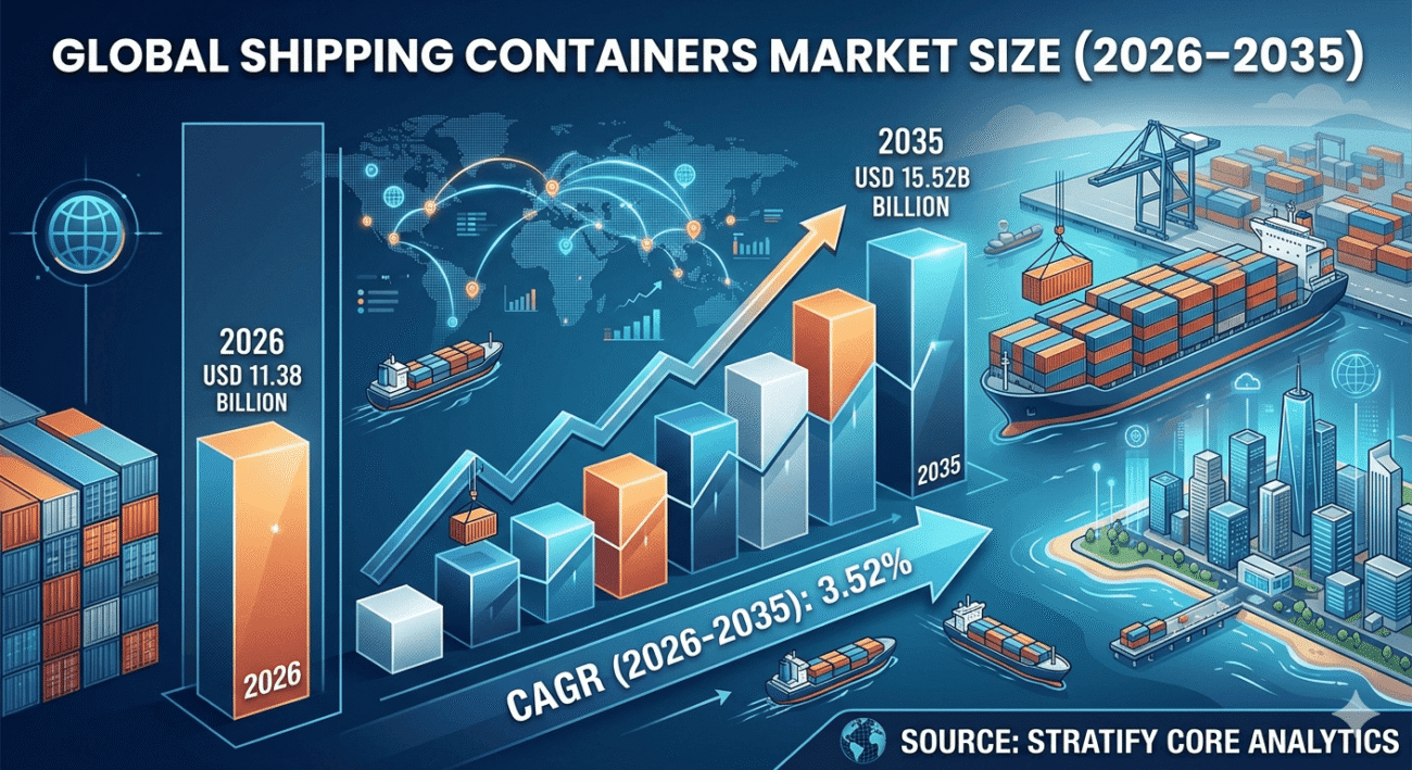 Shipping Containers Market Size