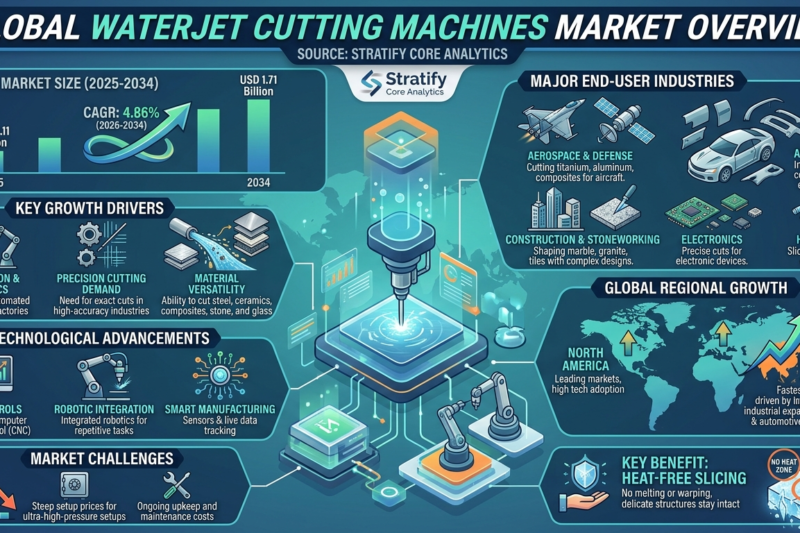Waterjet Cutting Machines Market: Global Overview, Trends, and Forecast-2026-2034
